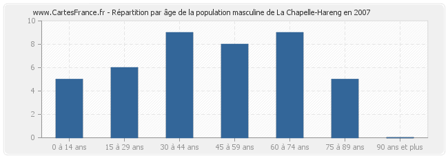 Répartition par âge de la population masculine de La Chapelle-Hareng en 2007